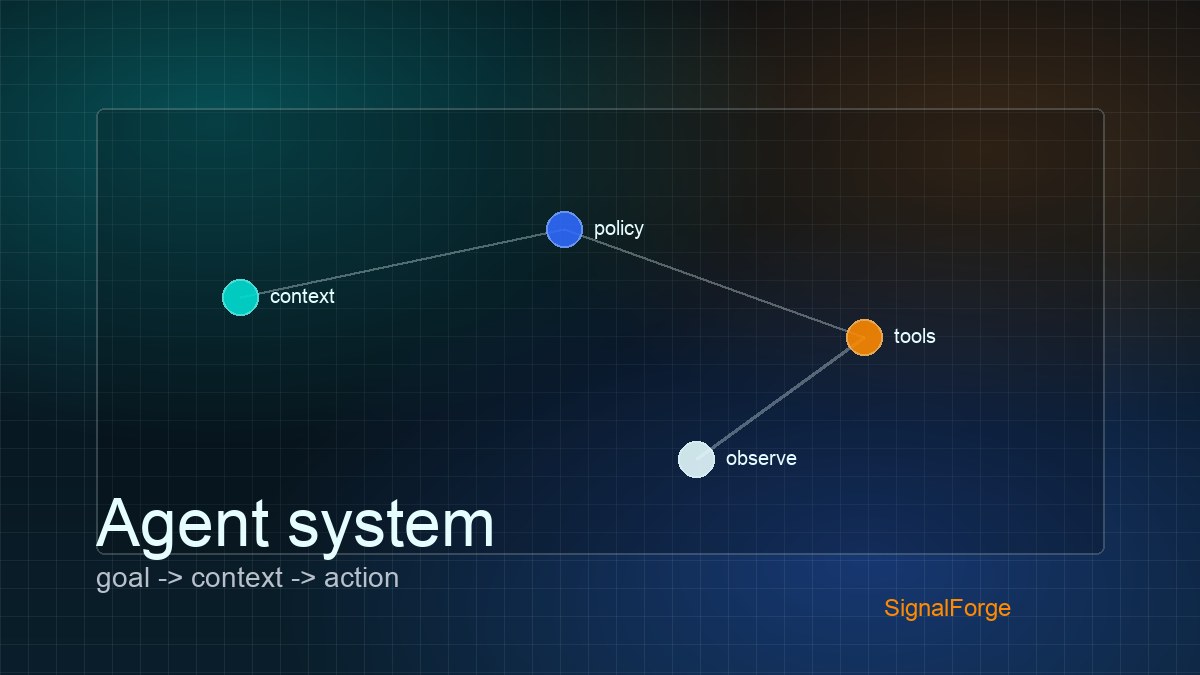 Diagram showing goal, context, decision, tools, and observability as the building blocks of an AI agent