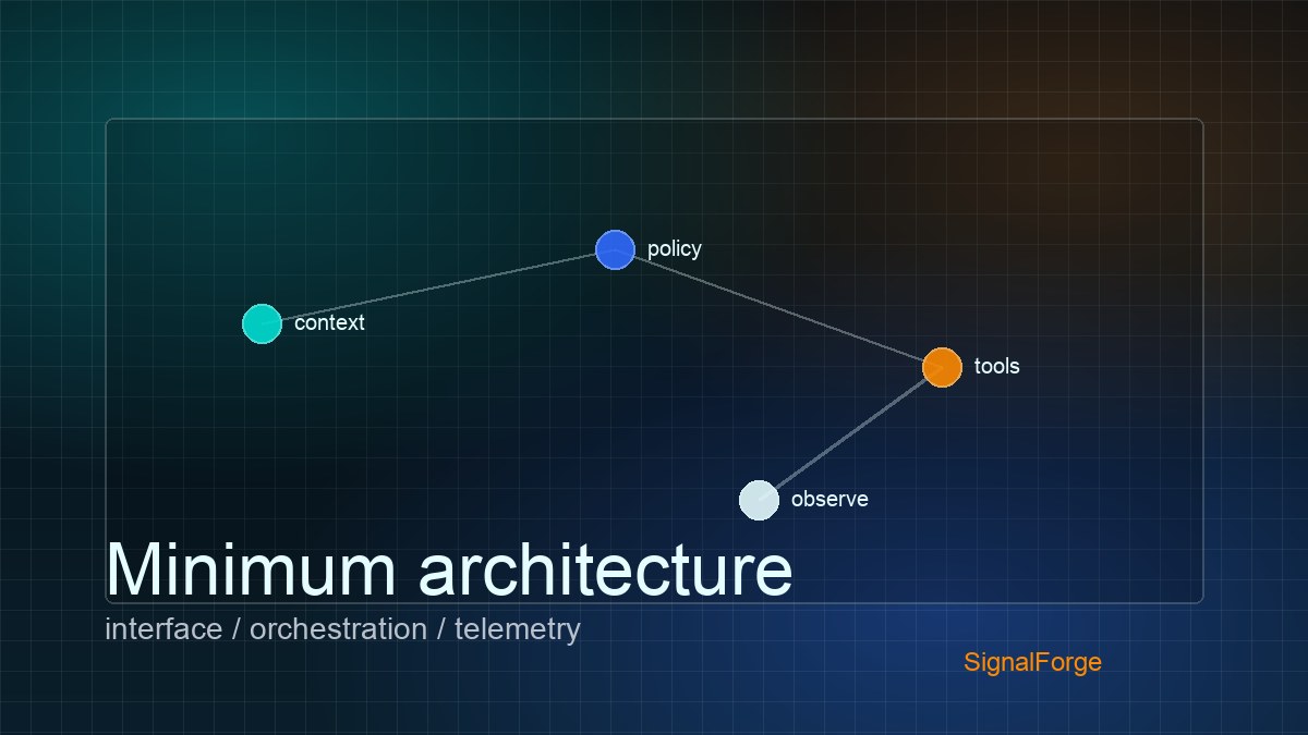 Technical illustration showing an interface, orchestrator, external tools, and an observability layer